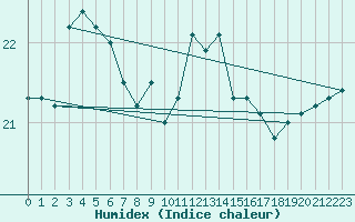 Courbe de l'humidex pour Mumbles