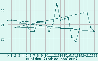 Courbe de l'humidex pour Dieppe (76)