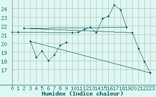 Courbe de l'humidex pour Aniane (34)