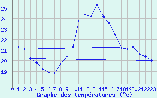 Courbe de tempratures pour Saclas (91)