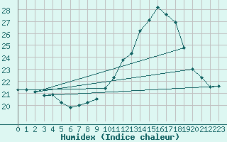 Courbe de l'humidex pour Albi (81)