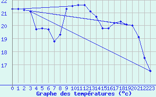 Courbe de tempratures pour Chartres (28)