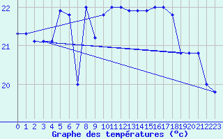 Courbe de tempratures pour Cap Mele (It)