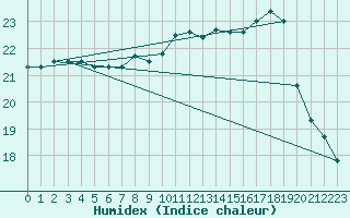 Courbe de l'humidex pour Brest (29)