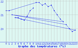 Courbe de tempratures pour Cap Pertusato (2A)