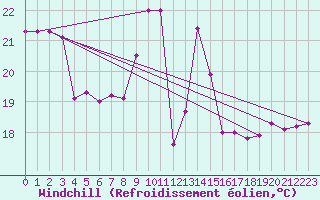 Courbe du refroidissement olien pour Cap Bar (66)