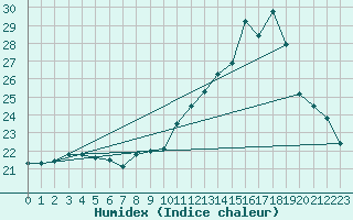 Courbe de l'humidex pour Montlimar (26)