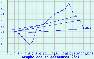 Courbe de tempratures pour Cap Cpet (83)