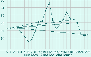 Courbe de l'humidex pour Ile du Levant (83)