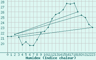 Courbe de l'humidex pour Rodez (12)