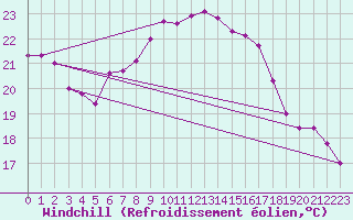 Courbe du refroidissement olien pour Chiavari