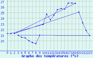 Courbe de tempratures pour Dax (40)