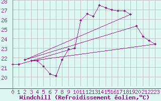 Courbe du refroidissement olien pour Bziers Cap d