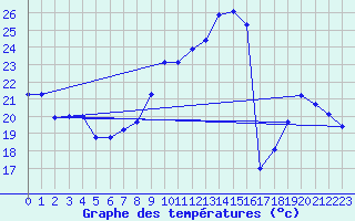 Courbe de tempratures pour Xert / Chert (Esp)