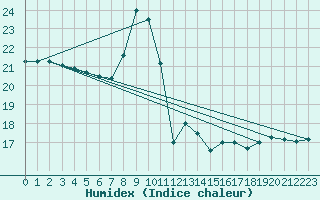 Courbe de l'humidex pour Saint-Girons (09)