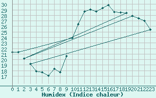 Courbe de l'humidex pour Pau (64)