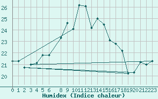 Courbe de l'humidex pour Somna-Kvaloyfjellet