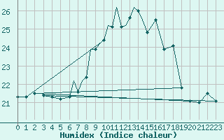 Courbe de l'humidex pour Valley