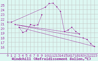 Courbe du refroidissement olien pour Villach