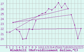 Courbe du refroidissement olien pour Figari (2A)