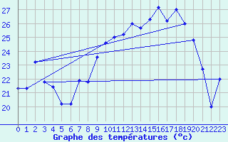 Courbe de tempratures pour Figari (2A)