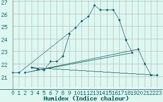 Courbe de l'humidex pour Cap Corse (2B)