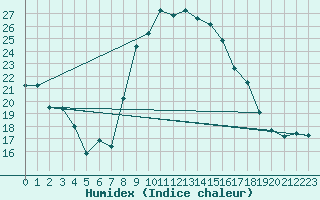 Courbe de l'humidex pour Treviso / Istrana