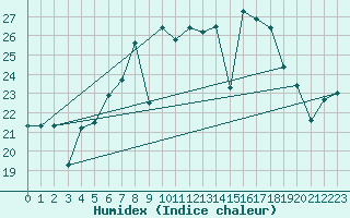 Courbe de l'humidex pour Barcelona