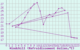 Courbe du refroidissement olien pour Belm