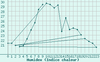 Courbe de l'humidex pour Bremerhaven