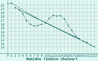 Courbe de l'humidex pour Le Luc - Cannet des Maures (83)