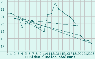 Courbe de l'humidex pour Kahler Asten