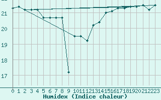 Courbe de l'humidex pour Leucate (11)