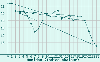 Courbe de l'humidex pour Radinghem (62)