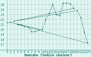 Courbe de l'humidex pour Ploeren (56)