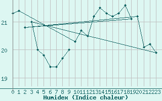 Courbe de l'humidex pour Cap de la Hague (50)