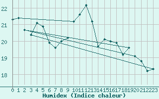 Courbe de l'humidex pour Boulogne (62)