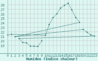 Courbe de l'humidex pour Sgur-le-Chteau (19)