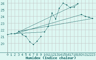 Courbe de l'humidex pour Landivisiau (29)