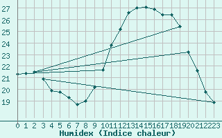 Courbe de l'humidex pour Orly (91)