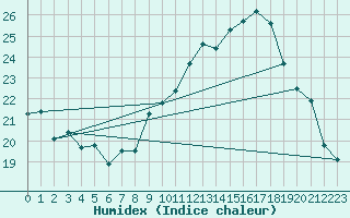Courbe de l'humidex pour Aubenas - Lanas (07)