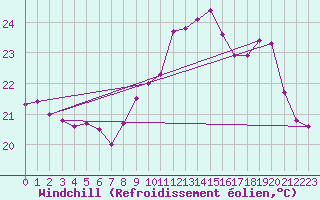 Courbe du refroidissement olien pour Pointe de Socoa (64)