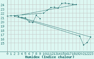 Courbe de l'humidex pour Plussin (42)