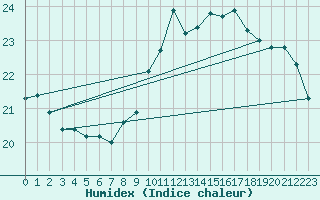 Courbe de l'humidex pour Cabo Peas