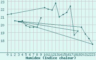 Courbe de l'humidex pour Fontaine-Gurin (49)