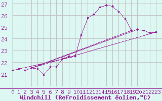 Courbe du refroidissement olien pour Belm