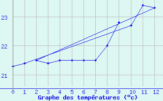 Courbe de tempratures pour Maspalomas