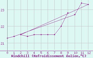 Courbe du refroidissement olien pour Maspalomas