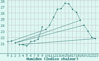 Courbe de l'humidex pour Cap Ferret (33)