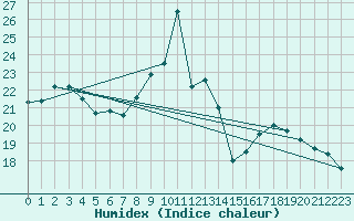 Courbe de l'humidex pour Weinbiet